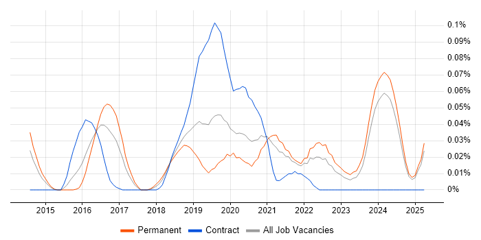 Job vacancy trend for AWS Infrastructure Engineer in the Midlands Job vacancy trend for AWS Infrastructure Engineer in the Midlands