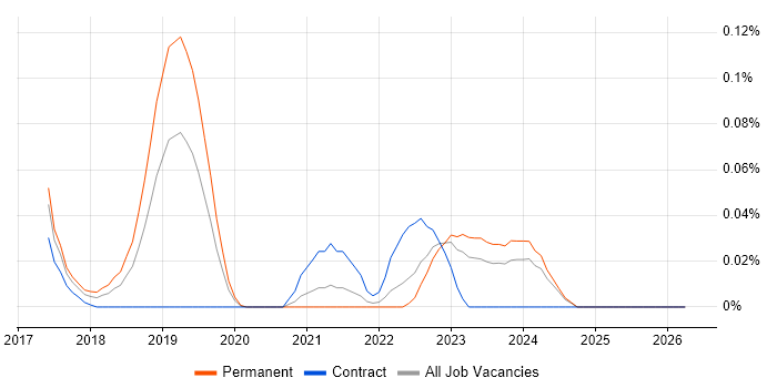 AWS IoT job vacancy trend in the Midlands