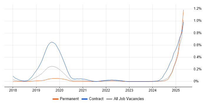 Job vacancy trend for AWS KMS in the Midlands