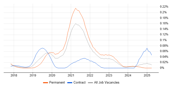 Job vacancy trend for AWS Platform Engineer in the Midlands Job vacancy trend for AWS Platform Engineer in the Midlands