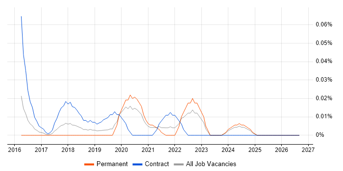AWS Security Architect job vacancy trend in the Midlands