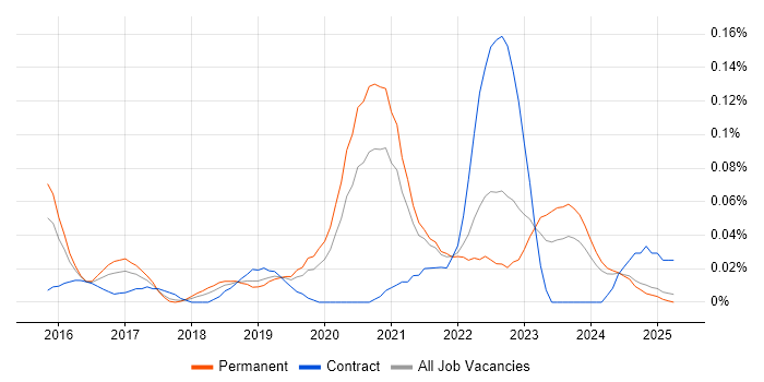 Job vacancy trend for AWS Software Engineer in the Midlands