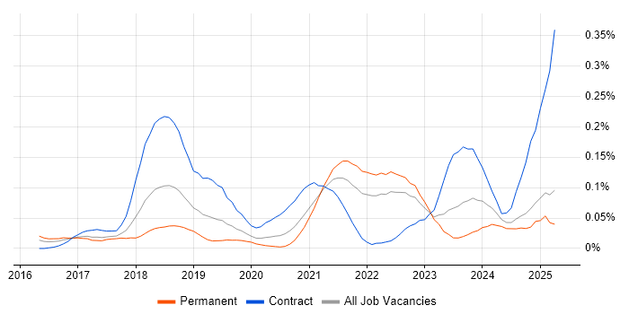 Job vacancy trend for AWS Solution Architect in the Midlands Job vacancy trend for AWS Solution Architect in the Midlands