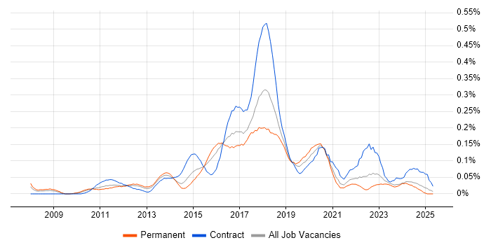 Job vacancy trend for Axure RP in the Midlands Job vacancy trend for Axure RP in the Midlands