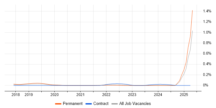 Job vacancy trend for Azure AI in the Midlands Job vacancy trend for Azure AI in the Midlands