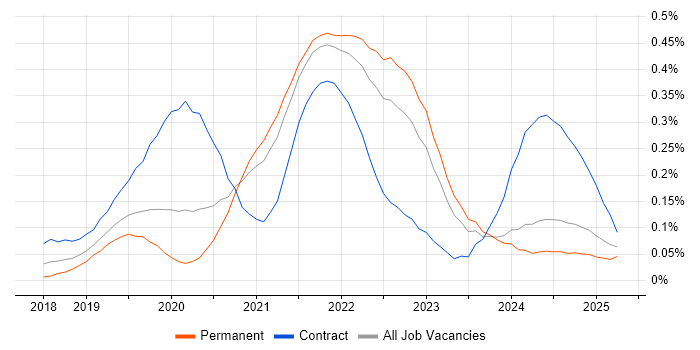 Job vacancy trend for Azure AKS in the Midlands Job vacancy trend for Azure AKS in the Midlands