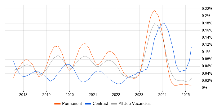 Job vacancy trend for Azure App Service in the Midlands Job vacancy trend for Azure App Service in the Midlands