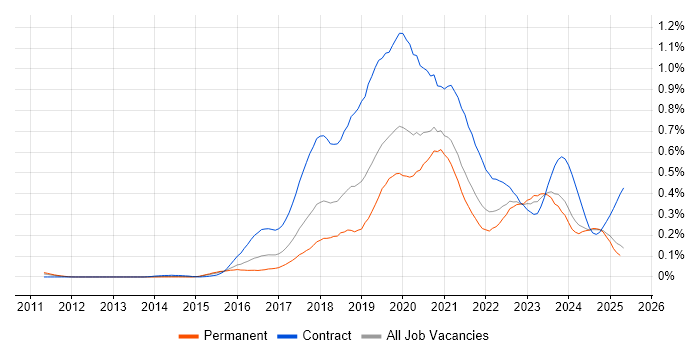 Job vacancy trend for Azure Architect in the Midlands Job vacancy trend for Azure Architect in the Midlands