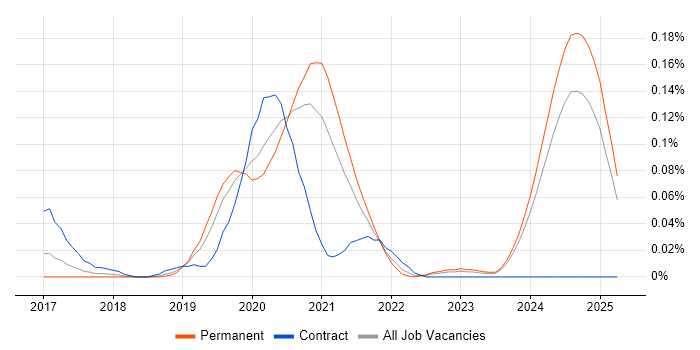 Job vacancy trend for Azure Blueprints in the Midlands Job vacancy trend for Azure Blueprints in the Midlands