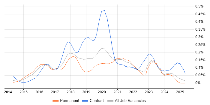 Job vacancy trend for Azure Consultant in the Midlands Job vacancy trend for Azure Consultant in the Midlands