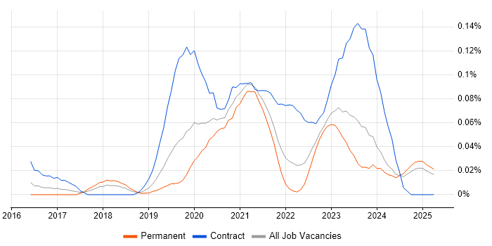Job vacancy trend for Azure Data Architect in the Midlands Job vacancy trend for Azure Data Architect in the Midlands
