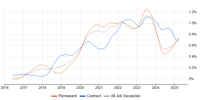 Job vacancy trend for Azure Data Factory in the Midlands Job vacancy trend for Azure Data Factory in the Midlands