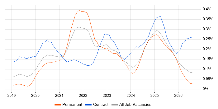 Azure Databricks job vacancy trend in the Midlands