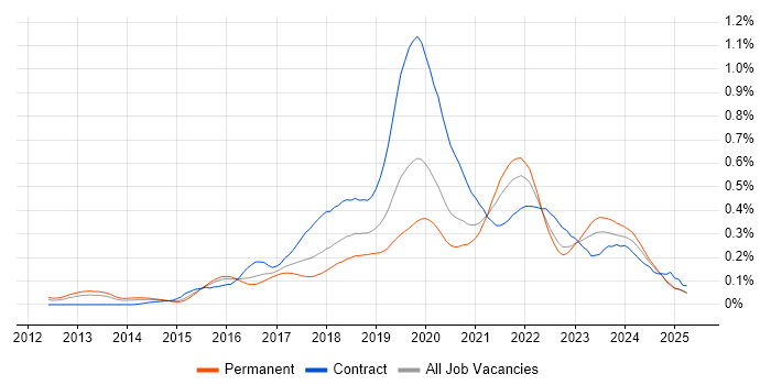 Job vacancy trend for Azure Developer in the Midlands Job vacancy trend for Azure Developer in the Midlands