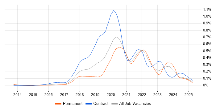 Job vacancy trend for Azure DevOps Engineer in the Midlands Job vacancy trend for Azure DevOps Engineer in the Midlands