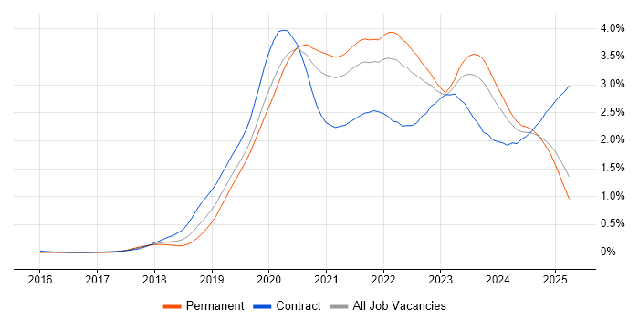 Job vacancy trend for Azure DevOps in the Midlands Job vacancy trend for Azure DevOps in the Midlands