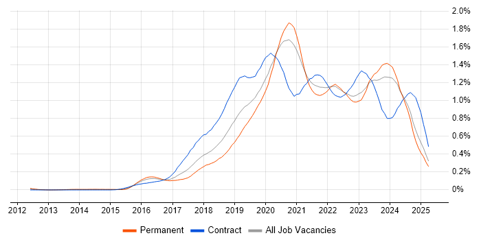 Job vacancy trend for Azure Engineer in the Midlands Job vacancy trend for Azure Engineer in the Midlands