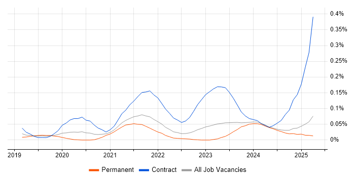 Job vacancy trend for Azure Event Grid in the Midlands Job vacancy trend for Azure Event Grid in the Midlands