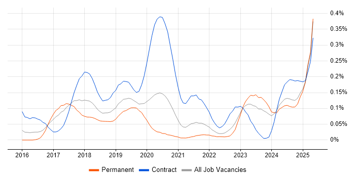 Job vacancy trend for Azure ExpressRoute in the Midlands Job vacancy trend for Azure ExpressRoute in the Midlands