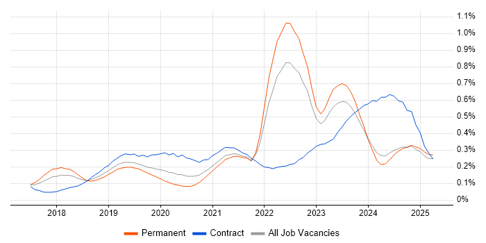 Job vacancy trend for Azure Functions in the Midlands Job vacancy trend for Azure Functions in the Midlands