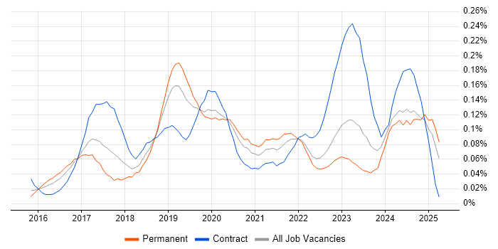 Job vacancy trend for Azure Infrastructure Engineer in the Midlands Job vacancy trend for Azure Infrastructure Engineer in the Midlands
