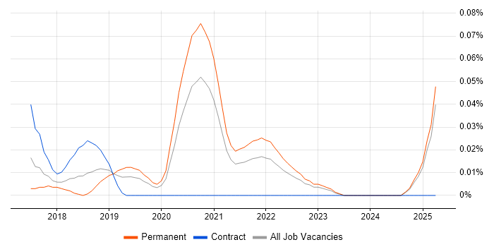 Job vacancy trend for Azure Infrastructure Lead in the Midlands Job vacancy trend for Azure Infrastructure Lead in the Midlands