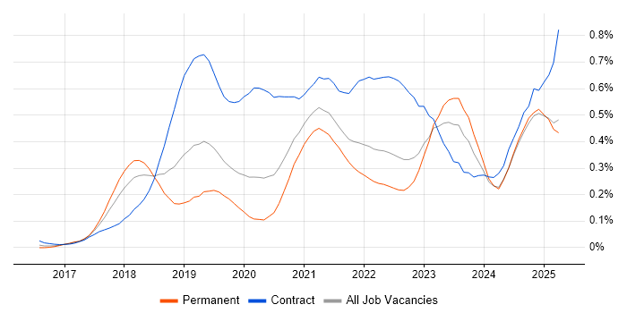 Job vacancy trend for Azure Logic Apps in the Midlands Job vacancy trend for Azure Logic Apps in the Midlands