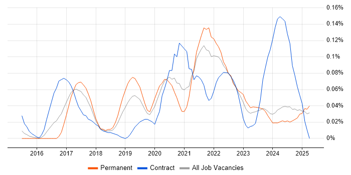 Job vacancy trend for Azure Machine Learning in the Midlands Job vacancy trend for Azure Machine Learning in the Midlands
