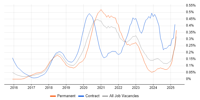 Job vacancy trend for Azure Monitor in the Midlands Job vacancy trend for Azure Monitor in the Midlands