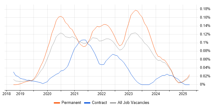 Job vacancy trend for Azure Pipelines in the Midlands Job vacancy trend for Azure Pipelines in the Midlands