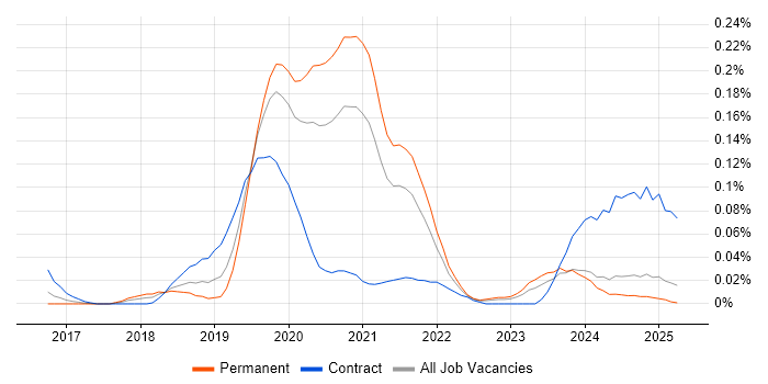 Job vacancy trend for Azure Platform Engineer in the Midlands Job vacancy trend for Azure Platform Engineer in the Midlands