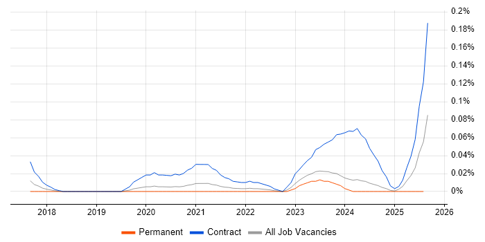Job vacancy trend for Azure Security Engineer in the Midlands Job vacancy trend for Azure Security Engineer in the Midlands