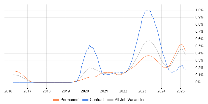 Job vacancy trend for Azure Sentinel in the Midlands Job vacancy trend for Azure Sentinel in the Midlands