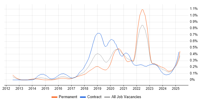 Job vacancy trend for Azure Service Bus in the Midlands Job vacancy trend for Azure Service Bus in the Midlands