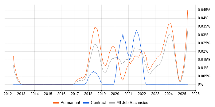 Job vacancy trend for Azure Software Engineer in the Midlands Job vacancy trend for Azure Software Engineer in the Midlands