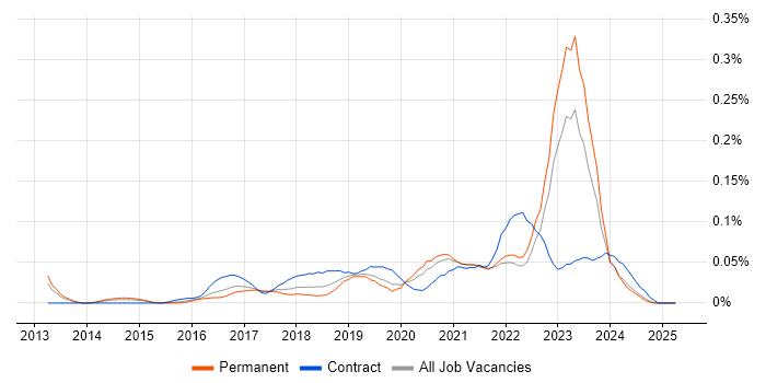 Job vacancy trend for Azure Specialist in the Midlands Job vacancy trend for Azure Specialist in the Midlands