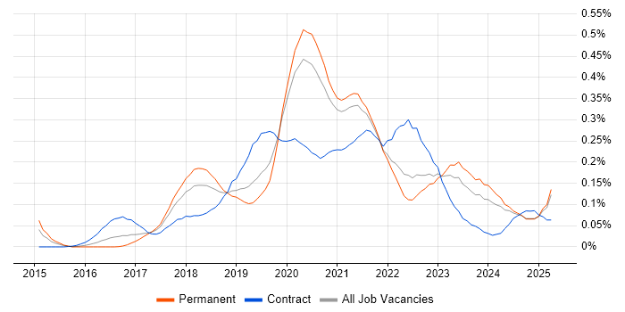 Job vacancy trend for Azure SQL Data Warehouse in the Midlands Job vacancy trend for Azure SQL Data Warehouse in the Midlands