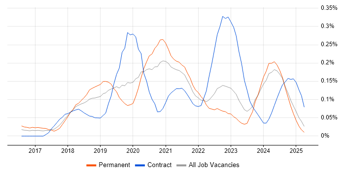 Job vacancy trend for Azure Stack in the Midlands Job vacancy trend for Azure Stack in the Midlands