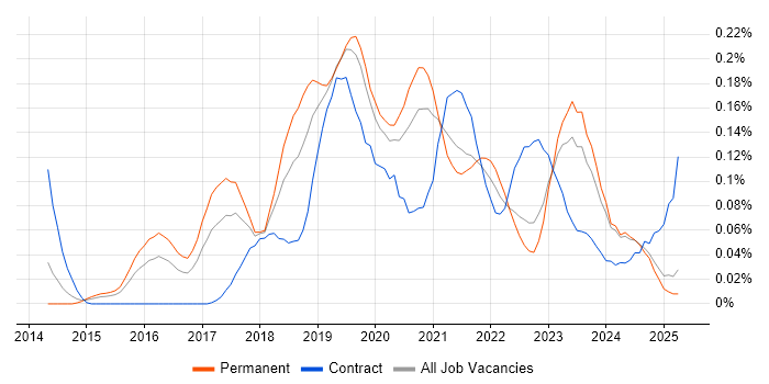 Job vacancy trend for Azure Storage in the Midlands Job vacancy trend for Azure Storage in the Midlands