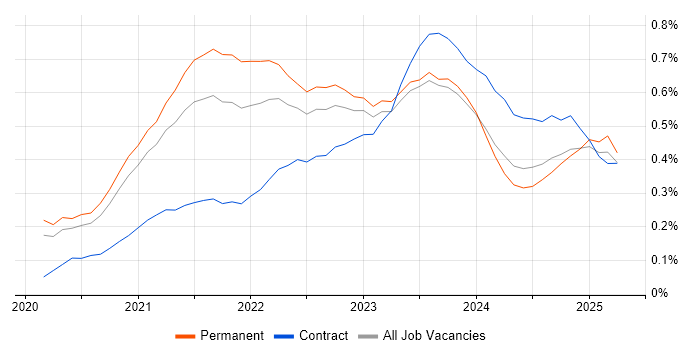 Job vacancy trend for Azure Synapse Analytics in the Midlands Job vacancy trend for Azure Synapse Analytics in the Midlands