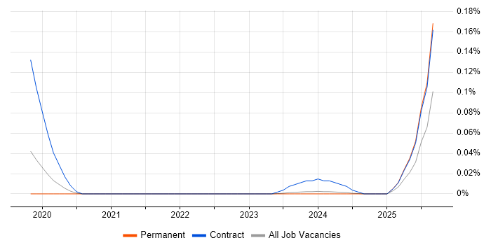Azure Test Lead job vacancy trend in the Midlands Azure Test Lead job vacancy trend in the Midlands