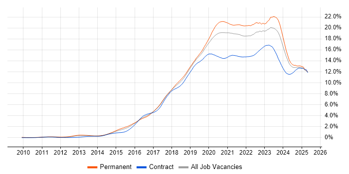 Job vacancy trend for Azure in the Midlands Job vacancy trend for Azure in the Midlands