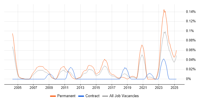 Job vacancy trend for B2B Marketing in the Midlands Job vacancy trend for B2B Marketing in the Midlands