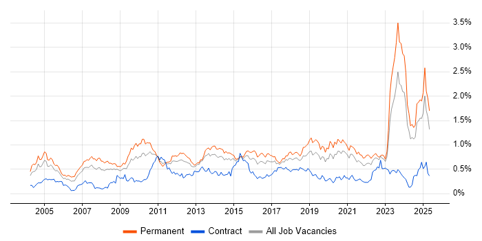 Job vacancy trend for B2B in the Midlands Job vacancy trend for B2B in the Midlands