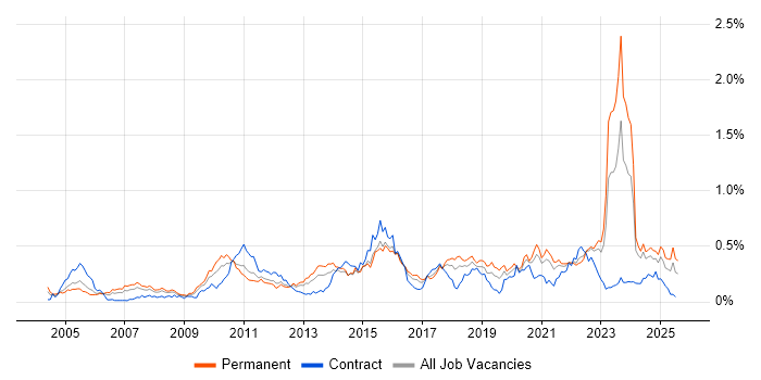 Job vacancy trend for B2C in the Midlands