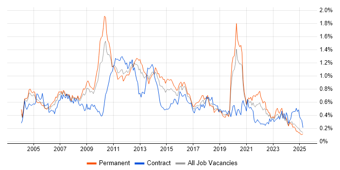 Job vacancy trend for Back Office in the Midlands Job vacancy trend for Back Office in the Midlands