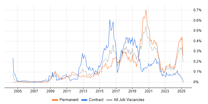 Job vacancy trend for Backend Developer in the Midlands