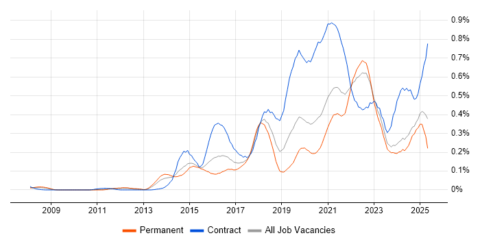 Job vacancy trend for Backlog Management in the Midlands