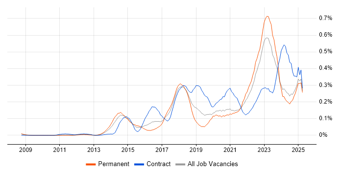 Job vacancy trend for Backlog Prioritisation in the Midlands Job vacancy trend for Backlog Prioritisation in the Midlands
