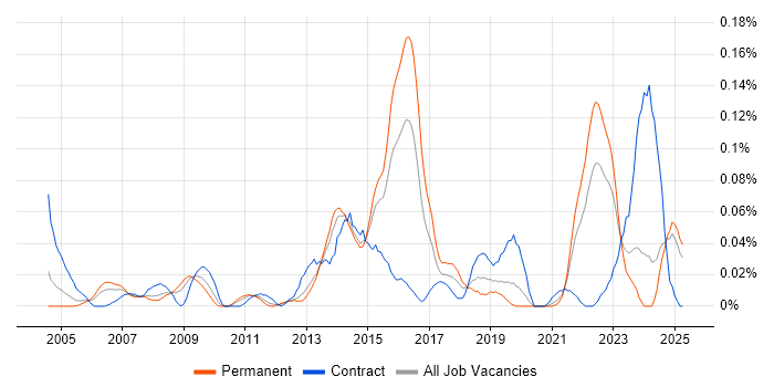 Job vacancy trend for Backup Engineer in the Midlands Job vacancy trend for Backup Engineer in the Midlands